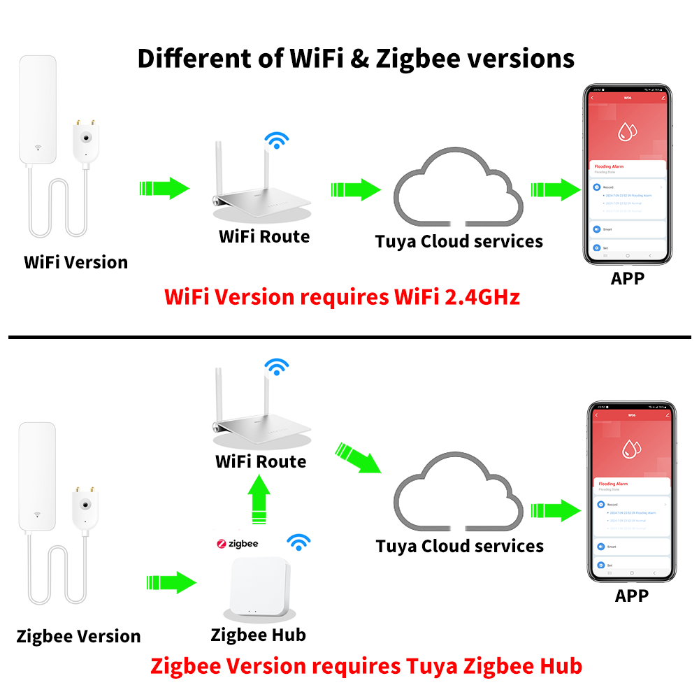 Tuya WiFi Zigbee Sensore acqua - Home Security Home Assistant recensione e prezzo